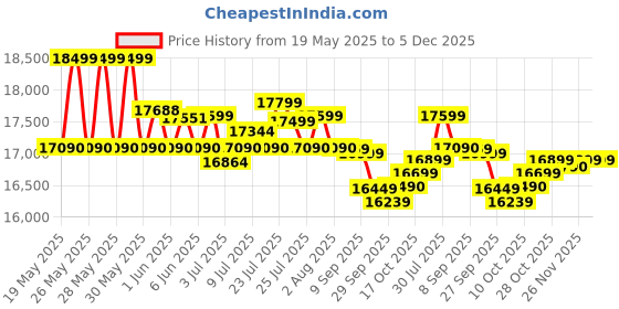 flipkart.com samsung 11.5 kg Semi Automatic Top Load Black, Grey samsung Price History Graph from 19 May 2025 to 5 Dec 2025