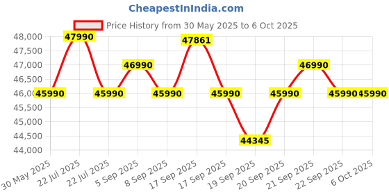 flipkart.com samsung 12 kg 5 Star, AI Control, AI Ecobubble, Super Speed, Wi-Fi, Hygiene Steam, Digital Inverter Motor Fully Automatic Front Load with In-built Heater Black, Blue samsung Price History Graph from 30 May 2025 to 5 Oct 2025