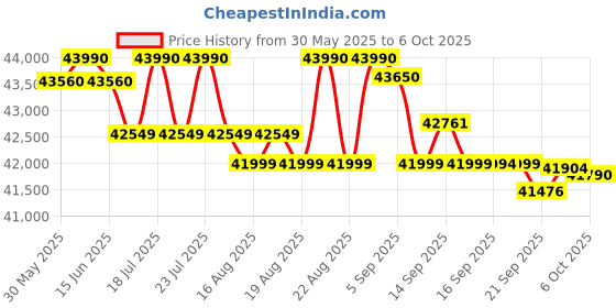 flipkart.com samsung 12 kg 5 Star, AI Ecobubble, Super Speed, Wi-Fi, Hygiene Steam, Digital Inverter Motor Fully Automatic Front Load with In-built Heater Black, Grey samsung Price History Graph from 30 May 2025 to 5 Oct 2025