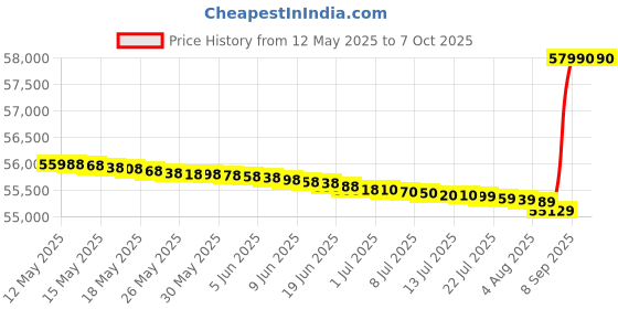 flipkart.com samsung 12 kg Fully Automatic Front Load with In-built Heater Black, Blue samsung Price History Graph from 12 May 2025 to 5 Oct 2025