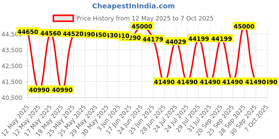 flipkart.com samsung 12 kg Fully Automatic Front Load with In-built Heater Black, Blue samsung Price History Graph from 12 May 2025 to 7 Oct 2025