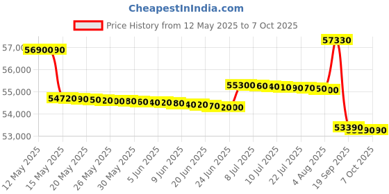 flipkart.com samsung 12 kg Fully Automatic Front Load with In-built Heater Black, Grey samsung Price History Graph from 12 May 2025 to 6 Oct 2025