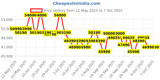 flipkart.com samsung 12 kg Fully Automatic Front Load with In-built Heater Black, Grey samsung Price History Graph from 12 May 2025 to 6 Oct 2025