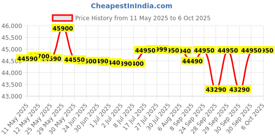 flipkart.com samsung 12 kg Fully Automatic Front Load with In-built Heater Black, Grey samsung Price History Graph from 11 May 2025 to 6 Oct 2025