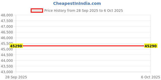 flipkart.com samsung 12 kg Fully Automatic Front Load with In-built Heater Black, Grey samsung Price History Graph from 28 Sep 2025 to 6 Oct 2025