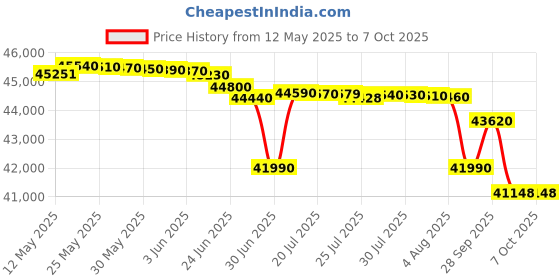 flipkart.com samsung 12 kg Fully Automatic Front Load with In-built Heater Black, Grey samsung Price History Graph from 12 May 2025 to 6 Oct 2025