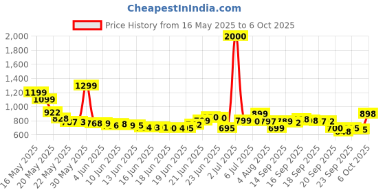 flipkart.com samsung 1200 samsung Price History Graph from 16 May 2025 to 6 Oct 2025