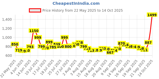 flipkart.com samsung 1207 samsung Price History Graph from 22 May 2025 to 14 Oct 2025