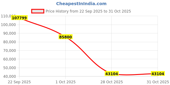 flipkart.com samsung 123 cm (49 inch) Ultra HD (4K) LED Smart Tizen TV samsung Price History Graph from 22 Sep 2025 to 30 Oct 2025