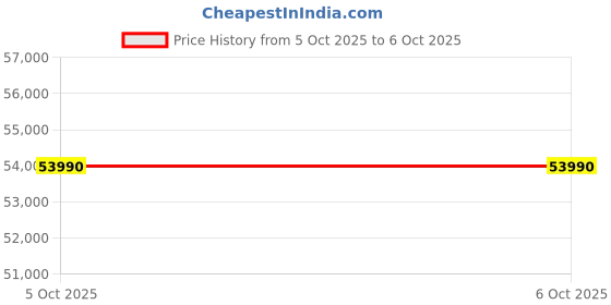 flipkart.com samsung 12/7 kg 5 Star, AI EcoBubble, AI Energy Mode, Air Wash, Super Speed, Hygiene Steam, Wi-Fi, Digital Inverter Washer with Dryer with In-built Heater Black samsung Price History Graph from 30 Sep 2025 to 5 Oct 2025