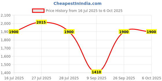 flipkart.com SAMSUNG 12800 DDR3 8 GB Laptop (dbo-yko) Price History Graph from 16 Jul 2025 to 5 Oct 2025