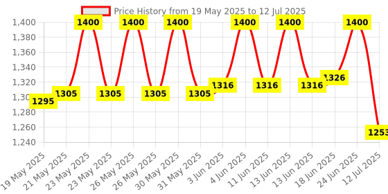 flipkart.com SAMSUNG 12800/1600MHz DDR3 8 GB (Dual Channel) Laptop (DDR3 SO-DIMM) Price History Graph from 19 May 2025 to 12 Jul 2025