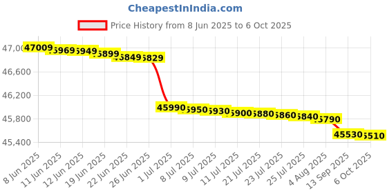 flipkart.com samsung 13 kg Fully Automatic Top Load with In-built Heater Grey, Black samsung Price History Graph from 8 Jun 2025 to 6 Oct 2025
