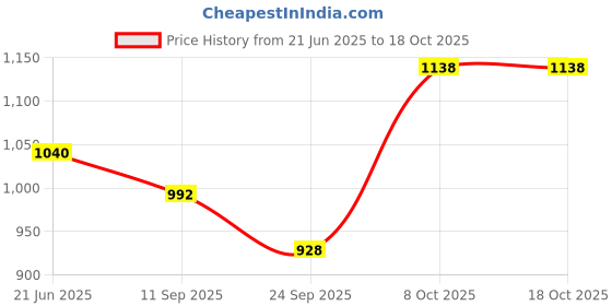 flipkart.com SAMSUNG 1333 MHz DDR3 4 GB Laptop SDRAM (PC3-10600S 2RX8) Price History Graph from 21 Jun 2025 to 18 Oct 2025