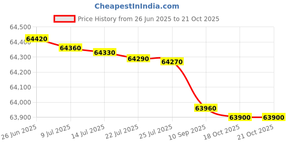 flipkart.com samsung 139 cm (55 inch) QLED Ultra HD (4K) Smart Tizen TV samsung Price History Graph from 26 Jun 2025 to 21 Oct 2025