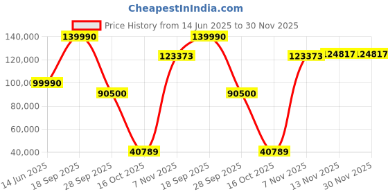 flipkart.com samsung 139.7 cm (55 inch) Ultra HD (4K) Neo QLED Smart Tizen TV with AI Technology (2024 Model) samsung Price History Graph from 14 Jun 2025 to 30 Nov 2025