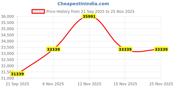 flipkart.com samsung 1.5 Ton 3 Star Split Inverter AC - White samsung Price History Graph from 21 Sep 2025 to 25 Nov 2025