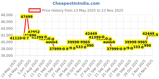 flipkart.com samsung 1.5 Ton 5 Star Split Inverter AC- Pearl White samsung Price History Graph from 13 May 2025 to 23 Nov 2025