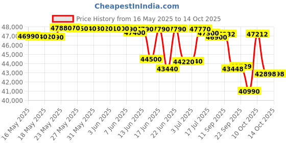 flipkart.com samsung 1.5 Ton 5 Star Split Inverter AC with Wi-fi Connect - Milky White samsung Price History Graph from 16 May 2025 to 14 Oct 2025