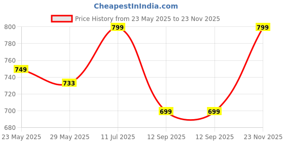 flipkart.com SAMSUNG 15 W 3 A Wall Charger for Mobile Price History Graph from 23 May 2025 to 23 Nov 2025