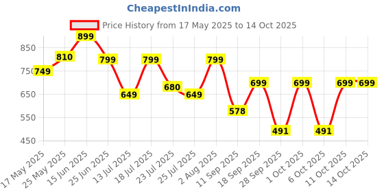 flipkart.com SAMSUNG 15 W 3 A Wall Charger for Mobile Price History Graph from 17 May 2025 to 11 Oct 2025