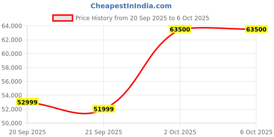 flipkart.com samsung 16 kg Fully Automatic Top Load with In-built Heater Grey, Black samsung Price History Graph from 20 Sep 2025 to 6 Oct 2025