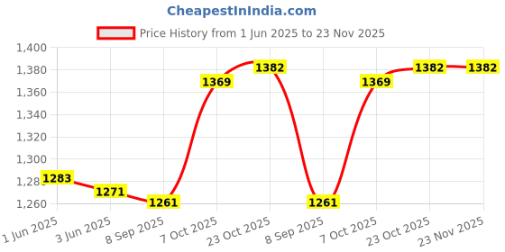 flipkart.com SAMSUNG 1600Mhz 1.5V Laptop RAM DDR3 4 GB (Dual Channel) Laptop (M471B5273CH0-CK0 , PC3 -12800S) Price History Graph from 1 Jun 2025 to 23 Nov 2025