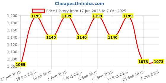 flipkart.com SAMSUNG 1600Mhz Low voltage 1.35v RAM DDR3 4 GB (Dual Channel) Mac, Laptop (M471B5273CH0-YK0 PC3L 12800s) Price History Graph from 17 Jun 2025 to 7 Oct 2025
