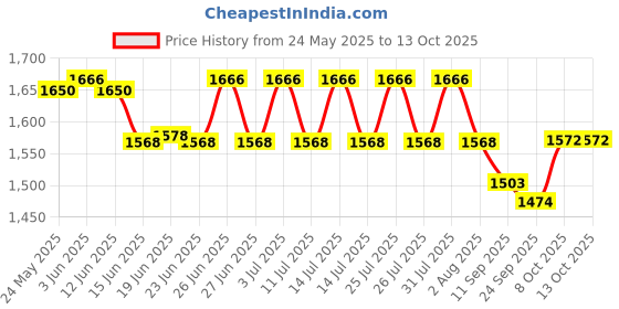 flipkart.com SAMSUNG 1600mhz low voltage DDR3 8 GB (Dual Channel) Laptop (M471B1G73BH0-YK0 PC3L 12800S) Price History Graph from 24 May 2025 to 12 Oct 2025