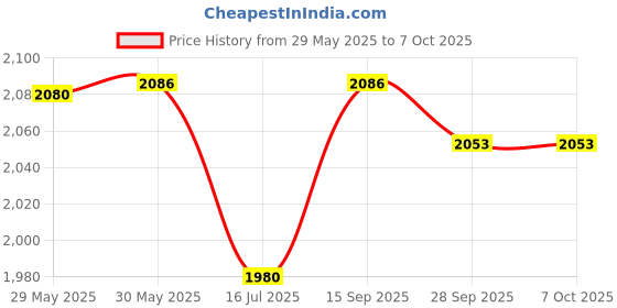 flipkart.com SAMSUNG 1600mhz low voltage DDR3 8 GB (Dual Channel) Laptop (M471B1G73DB0-YK0 PC3L 12800S) Price History Graph from 29 May 2025 to 7 Oct 2025