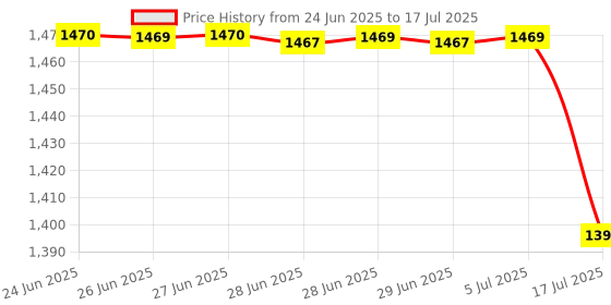 flipkart.com SAMSUNG 1600mhz low voltage DDR3 8 GB (Dual Channel) Laptop (M471B1G73QH0-YK0 PC3L- 12800S) Price History Graph from 24 Jun 2025 to 5 Jul 2025
