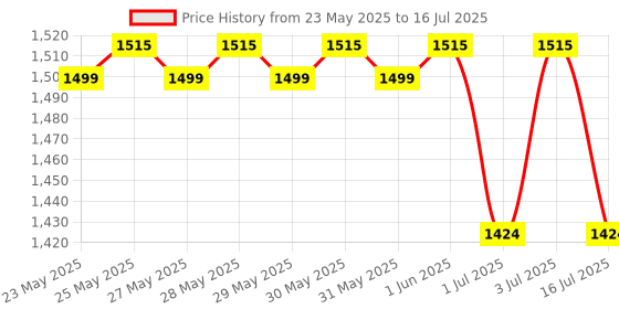 flipkart.com SAMSUNG 1600mhz low voltage DDR3 8 GB (Dual Channel) Laptop (M471B1G73QH0-YK0 PC3L- 12800S - DDR3) Price History Graph from 23 May 2025 to 16 Jul 2025