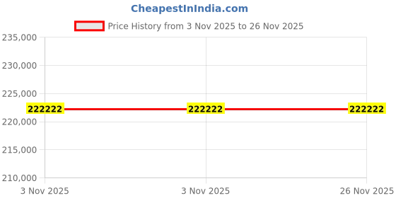 flipkart.com samsung 163 cm (65 inch) OLED Ultra HD (4K) Smart Tizen TV 2025 Edition samsung Price History Graph from 3 Nov 2025 to 26 Nov 2025