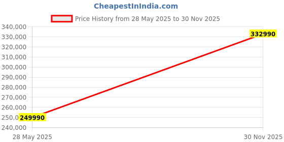 flipkart.com samsung 163 cm (65 inch) Ultra HD (8K) Neo QLED Smart Tizen TV samsung Price History Graph from 28 May 2025 to 30 Nov 2025