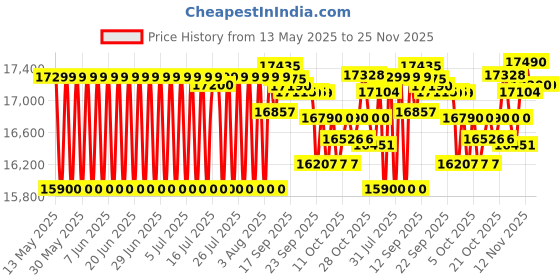 flipkart.com samsung 183 L Direct Cool Single Door 2 Star Refrigerator samsung Price History Graph from 13 May 2025 to 24 Nov 2025