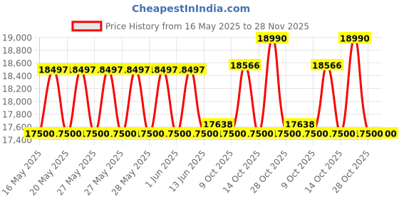 flipkart.com samsung 183 L Direct Cool Single Door 2 Star Refrigerator samsung Price History Graph from 16 May 2025 to 27 Nov 2025