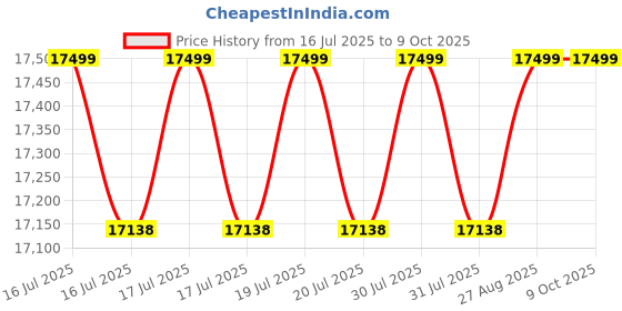 flipkart.com samsung 183 L Direct Cool Single Door 2 Star Refrigerator with Base Drawerwith Digital Inverter samsung Price History Graph from 16 Jul 2025 to 9 Oct 2025