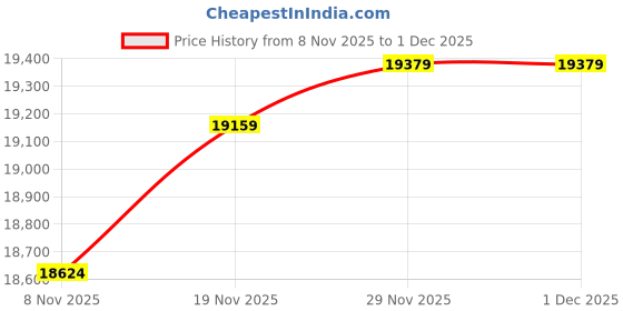 flipkart.com samsung 183 L Direct Cool Single Door 3 Star Refrigerator samsung Price History Graph from 8 Nov 2025 to 1 Dec 2025