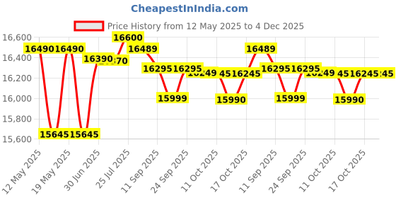 flipkart.com samsung 183 L Direct Cool Single Door 3 Star Refrigerator samsung Price History Graph from 12 May 2025 to 4 Dec 2025