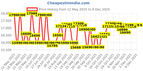 flipkart.com samsung 183 L Direct Cool Single Door 3 Star Refrigerator samsung Price History Graph from 12 May 2025 to 5 Dec 2025