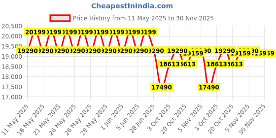 flipkart.com samsung 183 L Direct Cool Single Door 3 Star Refrigerator samsung Price History Graph from 11 May 2025 to 30 Nov 2025