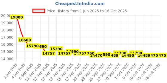 flipkart.com samsung 183 L Direct Cool Single Door 3 Star Refrigerator samsung Price History Graph from 1 Jun 2025 to 16 Oct 2025