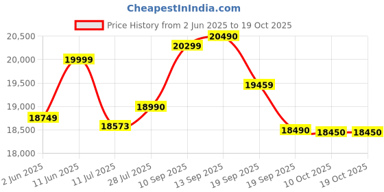 flipkart.com samsung 183 L Direct Cool Single Door 3 Star Refrigerator samsung Price History Graph from 2 Jun 2025 to 18 Oct 2025