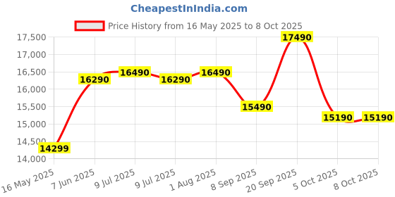 flipkart.com samsung 183 L Direct Cool Single Door 3 Star Refrigerator with Base Drawerwith Digital Inverter samsung Price History Graph from 16 May 2025 to 8 Oct 2025