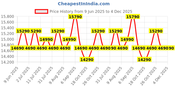 flipkart.com samsung 183 L Direct Cool Single Door 3 Star Refrigeratorwith Digital Inverter samsung Price History Graph from 9 Jun 2025 to 4 Dec 2025