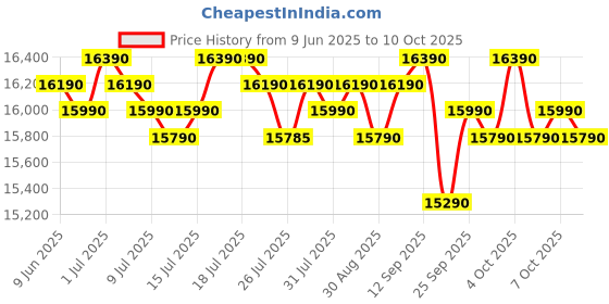 flipkart.com samsung 183 L Direct Cool Single Door 4 Star Refrigerator with Base Drawerwith Digital Inverter samsung Price History Graph from 9 Jun 2025 to 10 Oct 2025