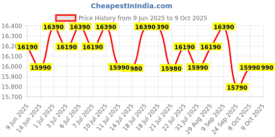flipkart.com samsung 183 L Direct Cool Single Door 4 Star Refrigerator with Base Drawerwith Digital Inverter samsung Price History Graph from 9 Jun 2025 to 8 Oct 2025