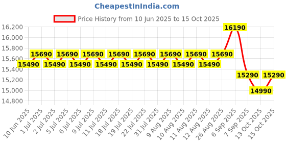 flipkart.com samsung 183 L Direct Cool Single Door 4 Star Refrigeratorwith Digital Inverter samsung Price History Graph from 10 Jun 2025 to 15 Oct 2025