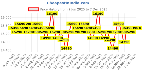 flipkart.com samsung 183 L Direct Cool Single Door 4 Star Refrigeratorwith Digital Inverter samsung Price History Graph from 9 Jun 2025 to 7 Dec 2025