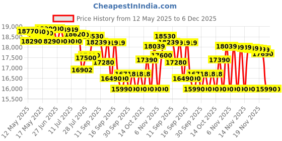 flipkart.com samsung 183 L Direct Cool Single Door 5 Star Refrigerator samsung Price History Graph from 12 May 2025 to 5 Dec 2025